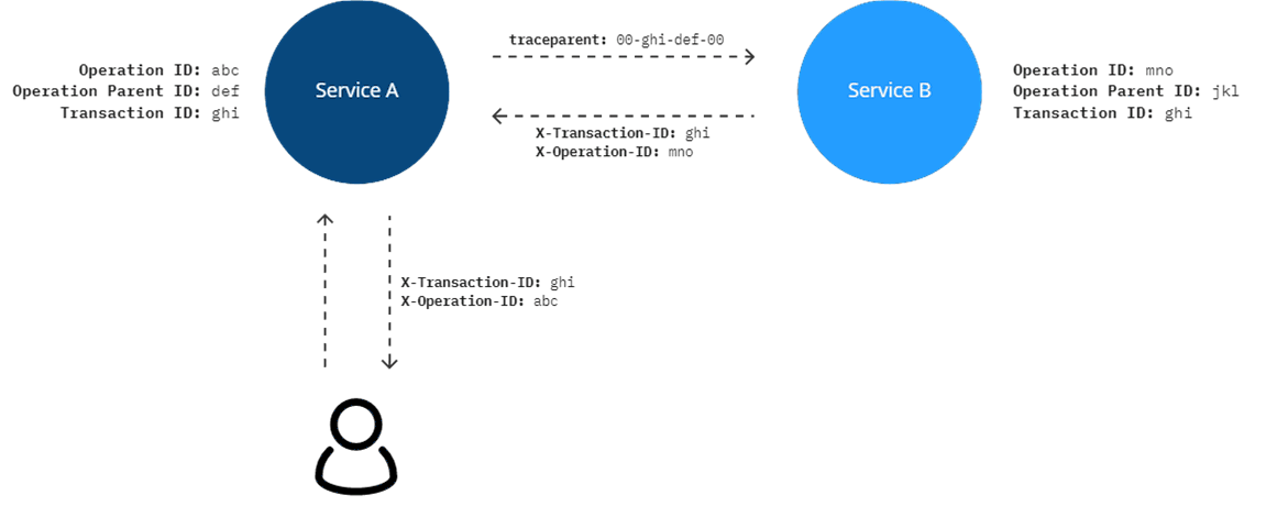 HTTP correlation diagram