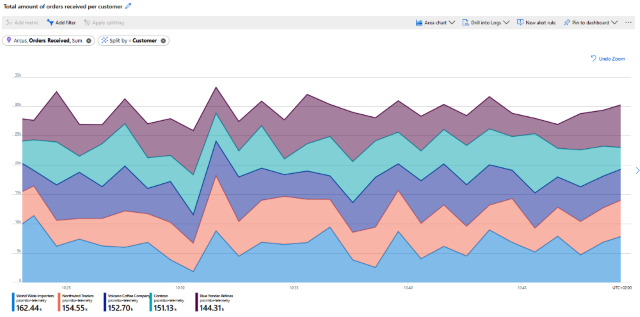 Multi-dimension Metric