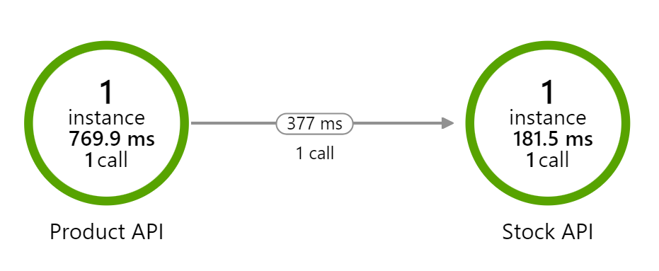 Product API ↔️ Stock API application map example