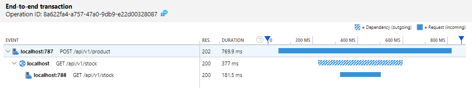 Product API ↔️ Stock API transaction search example