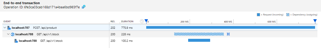 Product API ↔️ Stock API transaction search example
