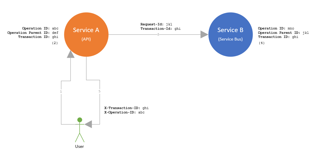 Messaging correlation diagram