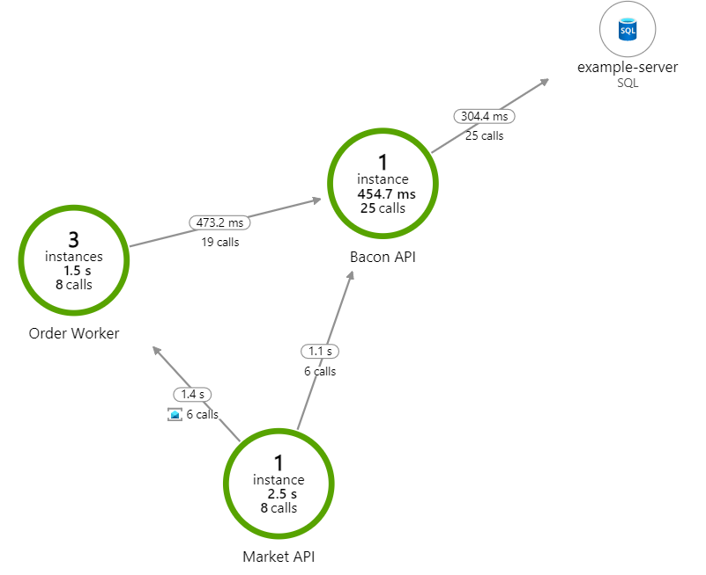 Arcus service-to-service application map