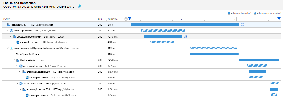 Arcus service-to-service correlation relationship