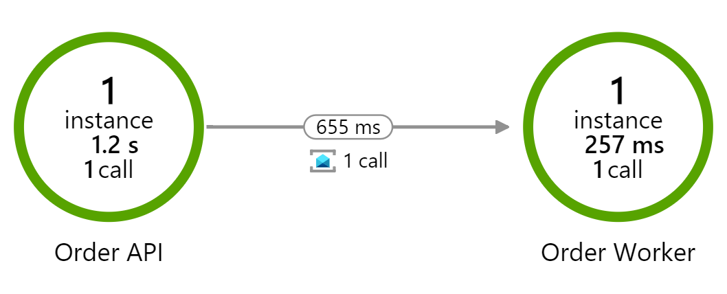 Product API ↔️ Stock API application map example